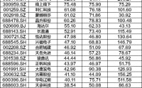 A股一周牛股出炉：中船特气、大唐发电上榜，华电辽能年内涨超510%