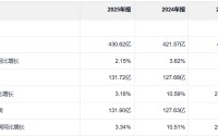 京沪高铁被调出上证50，连续三年净利增长但增速放缓，票价调整公告带动股价波动
