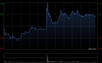 云顶新耀午后曾涨超5% 维适平新药上市申请获国家药监局批准