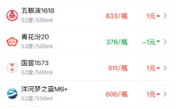 酒价内参5月15日价格发布：古井贡古20跌幅居前，下跌6元/瓶