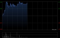 钢铁股早盘普遍上扬 马鞍山钢铁股份及重庆钢铁股份均涨超3%