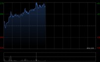 中广核电力午前涨超5% 机构料公司防御性价值有望提升