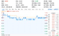 成交超5亿元！华宝基金银行ETF（512800）交投活跃！3000亿特别国债注资启动，银行板块有望上行？
