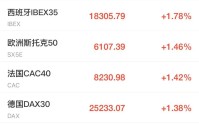美伊谈判大消息！美股期货全线上涨，欧股走高，国际油价大跌5%