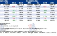 多空交织涨跌反复，碳酸锂短期看涨至20万元