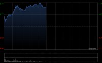 长飞光纤光缆午前涨逾16% 机构看好公司业绩随光纤价格上涨改善