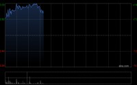 滔搏早盘涨超11% 全年纯利同比微跌1.5%末期连特别息共派15分