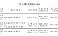 四川成都龙泉驿稠州村镇银行被罚16万元：未按照规定开展客户尽职调查 未按照规定报告可疑交易