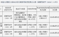 山西左云农村商业银行被罚85.67万元：违反金融统计管理规定等