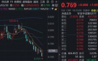 探底回升！百亿银行ETF华宝（512800）涨逾1%，行情波动加大，银行有望受益于风格再平衡
