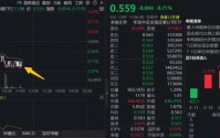 券商再失年线，资金溢价躁动！机构：业绩改善与政策红利驱动板块估值修复
