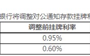 中小银行存款利率密集下调，有的短期产品降至“0字头”
