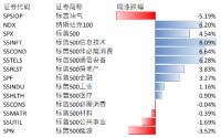 美股上周上涨，财报密集期重点关注科技龙头业绩