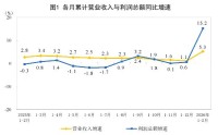 有色暴增148.2%、电子狂飙203.5%！国家统计局公布数据，前2月这些行业利润飙升，为什么？