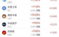 5月2日热门中概股多数下跌 慧荣科技涨7.19%，蔚来跌7.51%