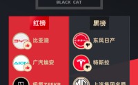 黑猫投诉发布2025年度汽车领域红黑榜榜单：特斯拉预约更换部件到店后被拒