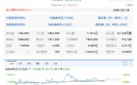 港股唯一千元股两日连破市值关口！智谱盘中总市值超6500亿港元 超过两个京东