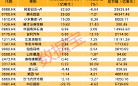 逆市加仓，逾50亿港元加仓互联网龙头股