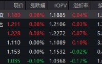 红利低波ETF华泰柏瑞（512890）逆势上涨 近60日吸金超43亿！券商：短期聚焦“确定性”红利