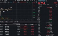 2026，商业航天加速年！概念股集体活跃，航天发展涨超4%！华宝基金军工ETF（512810）逆市飘红