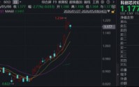 芯片变脸，华宝基金科创芯片ETF（589190）跌近3%，标的指数4月以来涨超41%，行情到哪了？