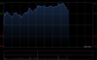 三一国际午后涨超5% 招银国际维持“买入”评级