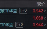 药价领域重磅改革！政策组合拳发力，华宝基金港股通创新药ETF（520880）放量涨超4%！ 机构全面看多创新药