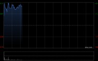 京东物流早盘涨超3% 大摩将其目标价上调至16.20港元