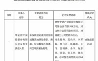 华安财险合规短板待补：去年累计被罚超千万，开年又收565万元罚单