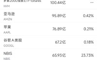 3月18日美股成交额前20：亚马逊预测未来10年AWS销售额将达6000亿美元