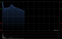 澜起科技盘中涨近12% 公司将继续保持领先优势未来成长动能强劲