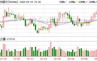 苏州银行：截至2025年9月末集团不良贷款率0.83%
