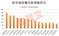 新型储能被列入新兴支柱产业！21只概念股业绩高增长