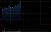 小米集团-W午前涨超4%！新一代SU7将于3月19日正式上市，相较初代SU7新一代SU7预售涨价1.4万元
