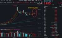 一马当先！军工股批量涨超10%，军工ETF华宝（512810）摸高2.27%豪取五连阳！行情催化剂有哪些？