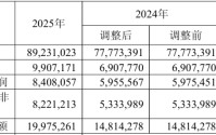 三一重工2025年归母净利润84.08亿元同比增长41.18%，总裁俞宏福薪酬810.03万元