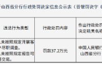 山西清徐农村商业银行被罚37.2万元：未按照规定开展客户尽职调查等