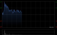浙江世宝盘中涨超3% 2025年度归母净利同比增加21.05%