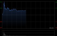健康之路午前涨超7% 公司RWS业务迎来爆发式风口