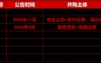 突发！券商再迎并购催化，东方证券拟收购上海证券，顶流券商ETF华宝（512000）低位连续吸金