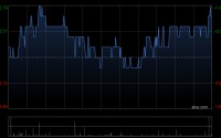 中铝国际获Barclays PLC增持331.7万股 每股作价约2.77港元