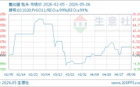 05月06日氧化镨835000.00万元/吨 30天上涨4.70%