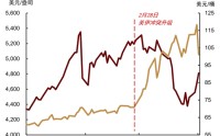 中金大宗商品|黄金：区域减持后，回归趋势或避险彰显