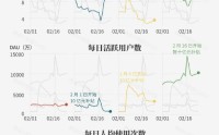 春节 AI 大战烧了 100 多亿元，然后呢？