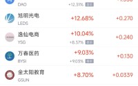 5月23日热门中概股多数下跌 富途控股跌27.53%，蔚来跌7.05%