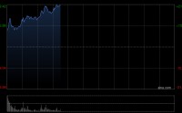 钧达股份早盘涨超14% 机构看好太空光伏打造新增长空间