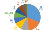 聚焦“有矿”核心资产，把握有色配置窗口——有色ETF华安今日上市