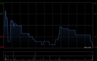 KFM金德发盈喜 预期年度税后纯利同比增加约80%至120%