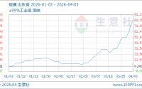 04月03日硫磺6700.00元/吨 5天上涨20.87%