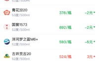 酒价内参2月28日价格发布，飞天茅台上涨6元形成主要支撑